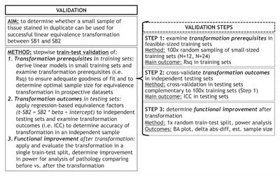 Empiric Methods to Account for Pre-analytical Variability in Digital Histopathology in Frontotemporal Lobar Degeneration